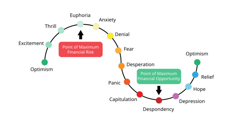 Ciklus tržišta emocija: rizik, prilika, optimizam, pesimizam, investicije.