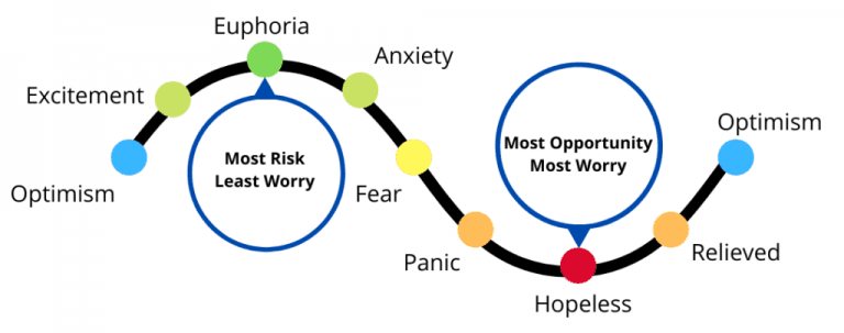Emocionalni ciklus ulaganja, tržišne fluktuacije, prilike i rizici investitora.Psihologija ciklusa burze