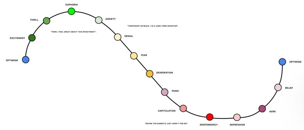 Grafikon krivulje emocija investitora na tržištu od optimizma do depresije i natrag.