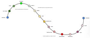 Grafikon krivulje emocija investitora na tržištu od optimizma do depresije i natrag.