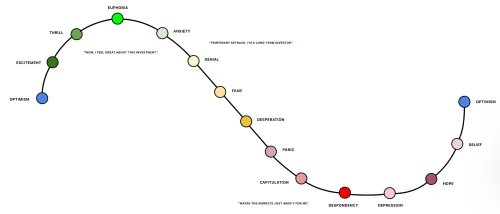 Grafikon krivulje emocija investitora na tržištu od optimizma do depresije i natrag.