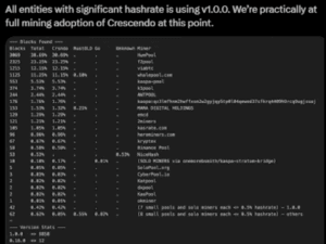 Prikazuje grafikon usvajanja Crescendo softvera za rudarenje kriptovaluta verzija 1.0.0.