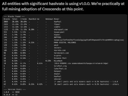 Prikazuje grafikon usvajanja Crescendo softvera za rudarenje kriptovaluta verzija 1.0.0.