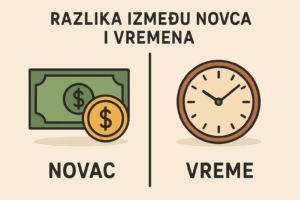 Razlika između novca i vremena: ilustracija novca i sata na bež pozadini.