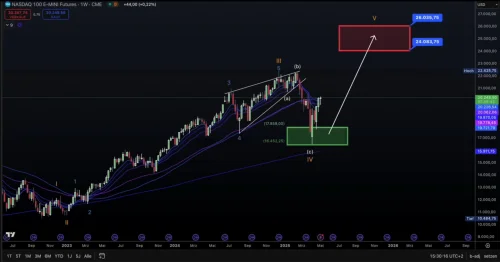 NASDAQ 100 E-mini Futures weekly chart showing price action, support, and resistance zones.