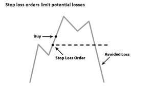 Grafikon zaustavljanja gubitka, prikaz koristi stop loss naloga u trgovanju dionicama.