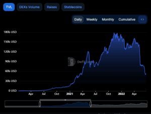 Grafikon TVL-a u DeFi sektoru od 2020. do 2022. s fluktuacijama.