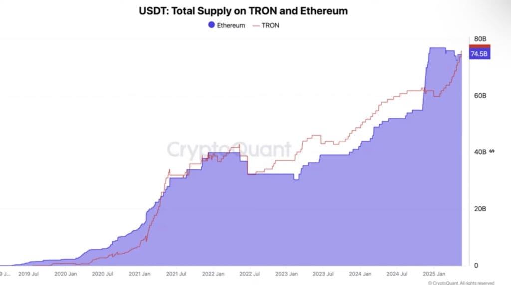Grafikon USDT ponude na TRON i Ethereum blockchainu od 2019. do 2025. godine.