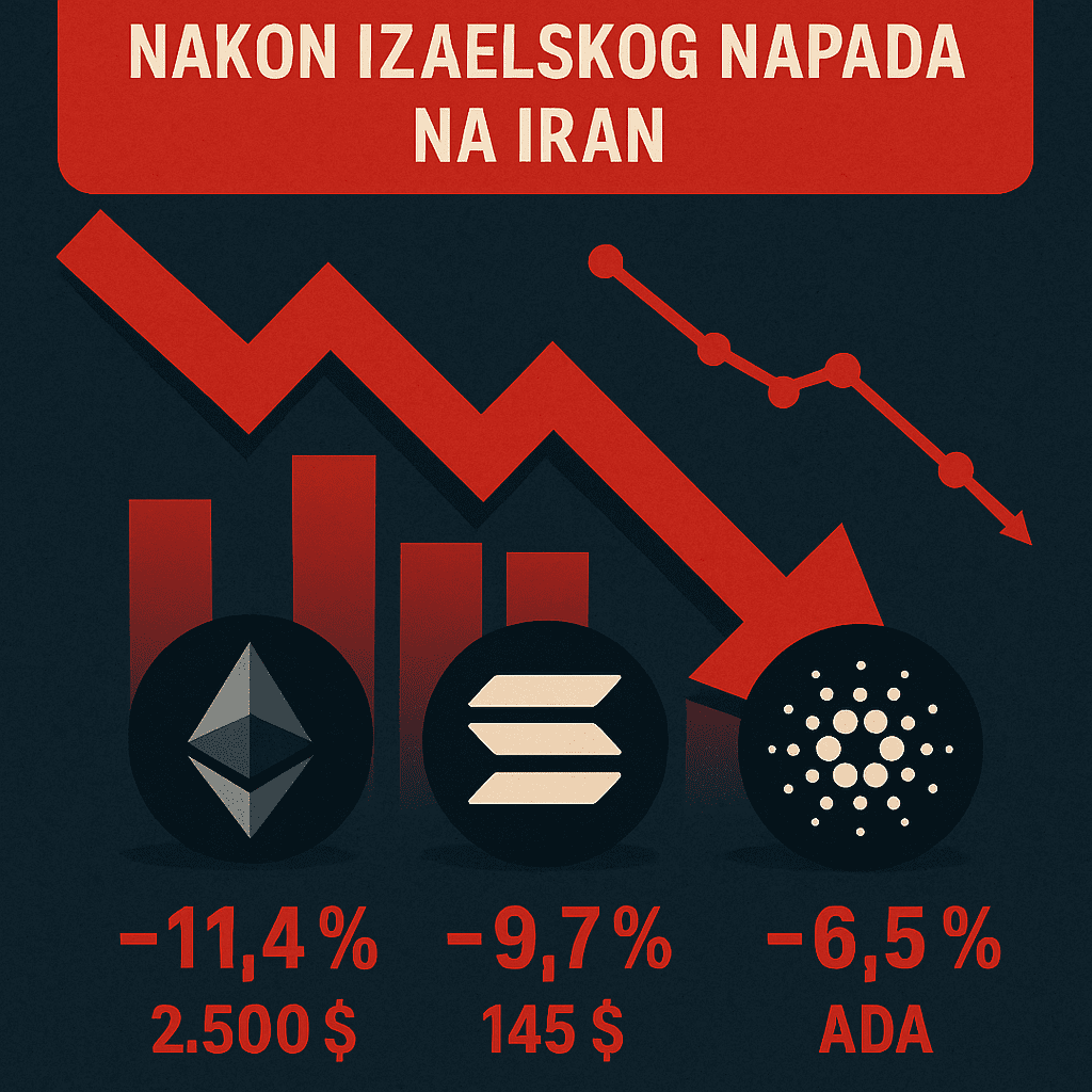 Kripto tržište u slobodnom padu nakon izraelskog napada na Iran