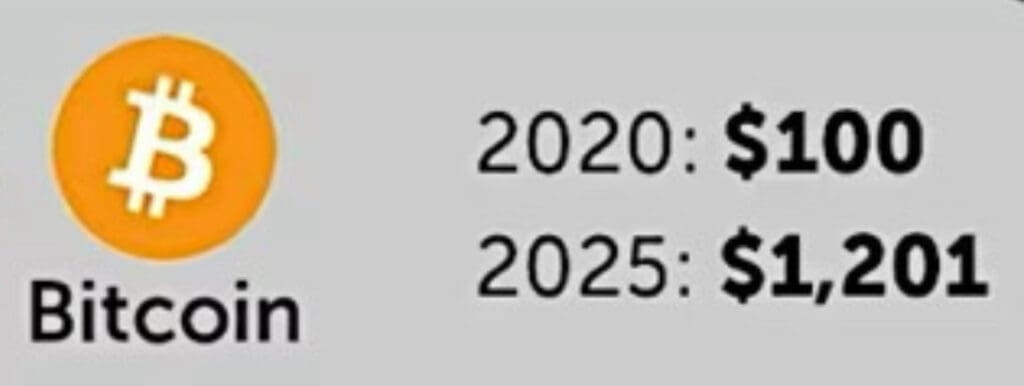 Bitcoin cijena usporedba 2020 2025 prikaz rasta vrijednosti ulaganja kriptovaluta grafikon.Nisu sve oluje 