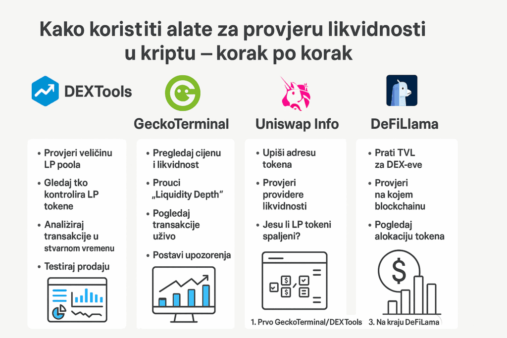 Kako koristiti alate za provjeru likvidnosti u kriptu – korak po korak.Što je likvidnost i zašto je važna, Market cap vs. stvarna likvidnost, Lažirana DEX likvidnost – fasada koja skriva opasnost, a