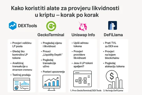 Kako koristiti alate za provjeru likvidnosti u kriptu – korak po korak.Što je likvidnost i zašto je važna, Market cap vs. stvarna likvidnost, Lažirana DEX likvidnost – fasada koja skriva opasnost, a