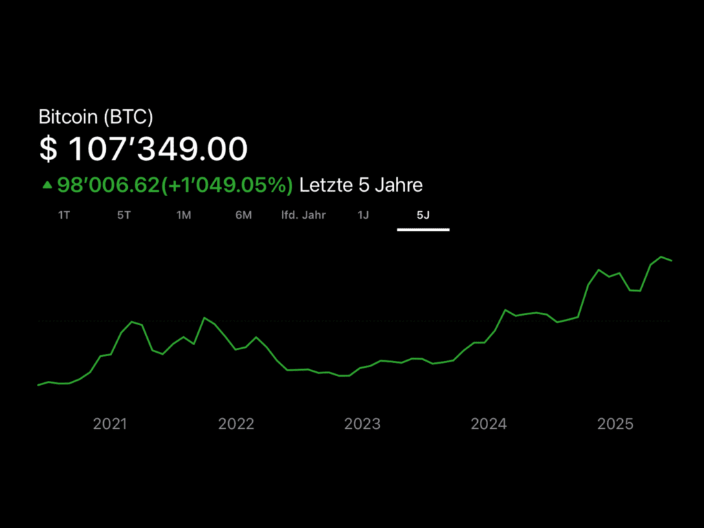 Bitcoin cijena grafikon zadnjih 5 godina, veliki rast, aktualna vrijednost u američkim dolarima.Što se priča