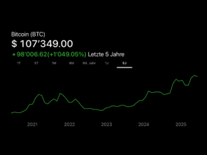 Bitcoin cijena grafikon zadnjih 5 godina, veliki rast, aktualna vrijednost u američkim dolarima.