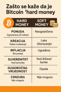 Infografika Bitcoin hard money vs soft money, razlika između Bitcoina i fiat valuta, hrvatski jezik.