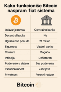Infografika: Bitcoin vs fiat novac, usporedba decentralizacija, sigurnost, inflacija, anonimnost, privatnost.