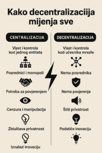 Infografika centralizacija vs. decentralizacija, razlike u moći, privatnosti i inovacijama.