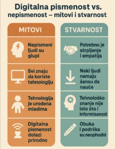 Infografika: digitalna pismenost vs nepismenost, mitovi i stvarnost, usporedba u Hrvatskoj.