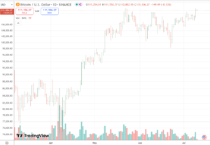 Bitcoin dnevni grafikon cijena i volumena, Binance, BTC/USD, svijeće, trgovanje, analiza tržišta.