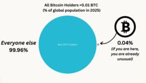 Graf prikazuje rijetkost Bitcoin vlasnika s više od 0.01 BTC u svjetskoj populaciji 2025.