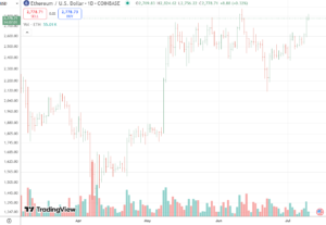 Ethereum dnevni grafikon cijena, analiza volatilnosti, trgovanje, volatilnost, ETH/USD na Coinbase burzi.
