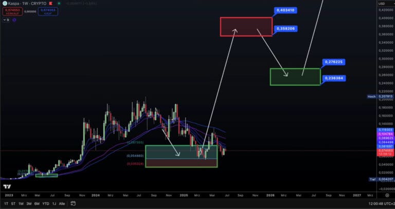 Kaspa cijena analiza grafikon, tehnička analiza, KAS kriptovaluta tjedni trendovi i podrška.