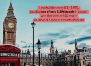 Big Ben, telefonska govornica i Bitcoin statistika bogatstva u središtu Londona.