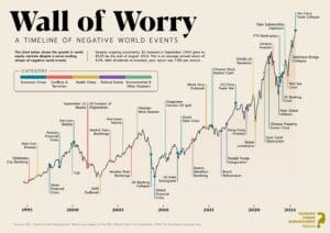 Povijest negativnih svjetskih događaja i rast MSCI svjetskog indeksa 1994-2024 grafikon.