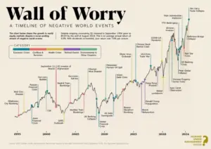 Povijest negativnih svjetskih događaja i rast MSCI svjetskog indeksa 1994-2024 grafikon.