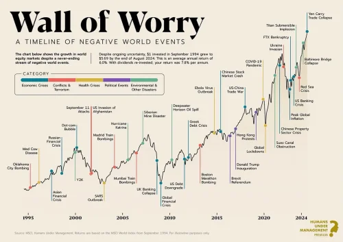 Povijest negativnih svjetskih događaja i rast MSCI svjetskog indeksa 1994-2024 grafikon.
