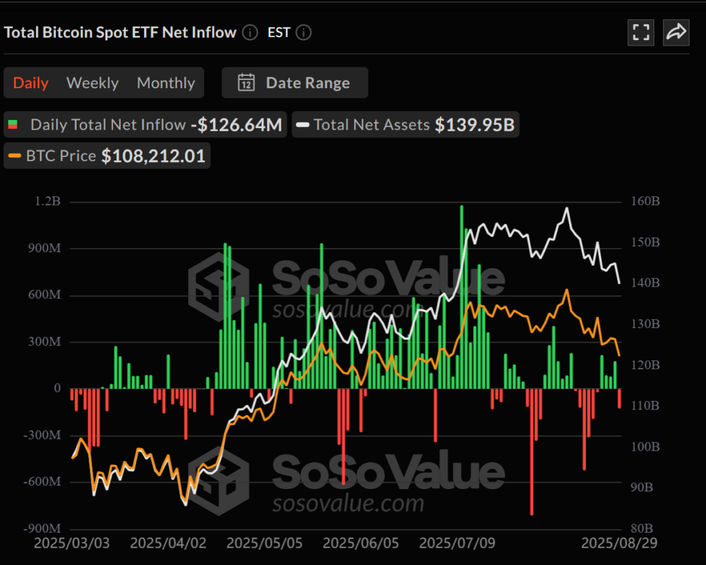 Spot Bitcoin ETF-ovi bilježe odljev u petak. Izvor: SoSoValue