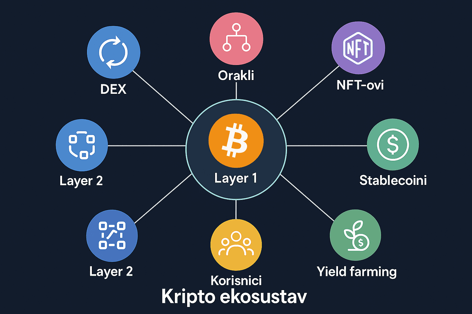 Grafički prikaz kripto ekosustava – layer 1, DEX, CEX, orakli, stablecoini, korisnici i njihova međusobna povezanost-kripto ekosustav
