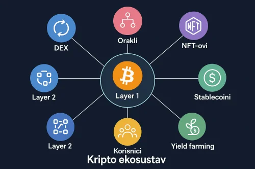 Grafički prikaz kripto ekosustava – layer 1, DEX, CEX, orakli, stablecoini, korisnici i njihova međusobna povezanost-kripto ekosustav