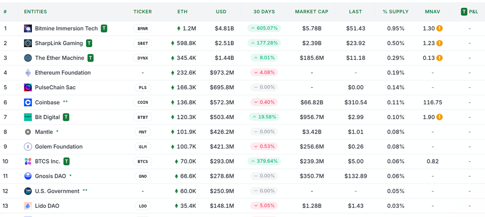 Tvrtke za upravljanje Ethereumom. Izvor:  Strateška ETH rezerva XYZ