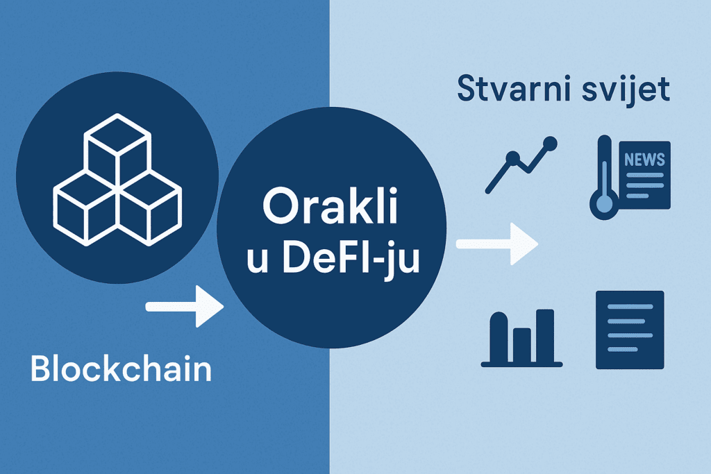 Infografika prikazuje kako orakli povezuju blockchain i stvarni svijet kroz podatke potrebne pametnim ugovorima u DeFi protokolima