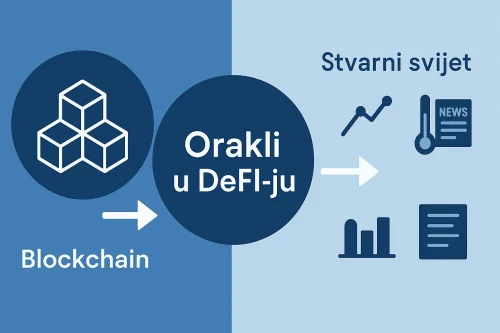 Infografika prikazuje kako orakli povezuju blockchain i stvarni svijet kroz podatke potrebne pametnim ugovorima u DeFi protokolima