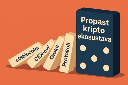 Ilustracija koja prikazuje urušavanje povezanih dijelova kripto ekosustava: stablecoini, CEX-ovi, orakli i protokoli padaju kao domino efekt