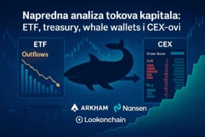 ETF outflow grafikon, whale wallet koji prenosi kapital na CEX, prikaz knjige naloga i logotipi Arkham, Nansen, Lookonchain – sve na mračnom financijskom pozadinskom grafikonu.