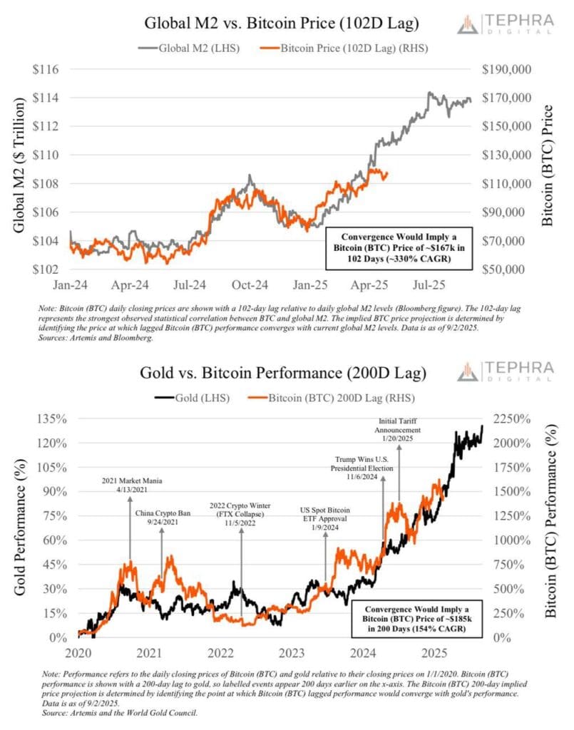 Podaci o performansama Bitcoin zlata M2. Izvor: X
