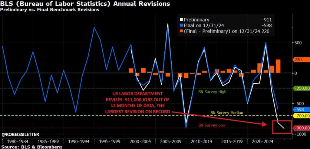 Zavod za statistiku rada. Izvor: Kobeissijev bilten/X