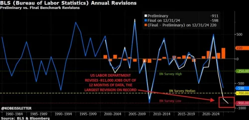 Zavod za statistiku rada. Izvor: Kobeissijev bilten/X