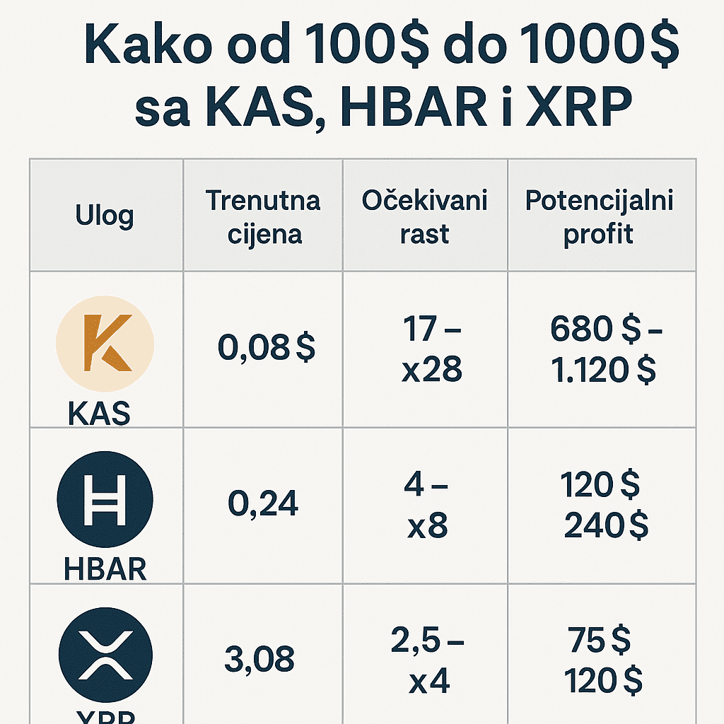 Kako od 100$ do 1000$ u ovom ciklusu