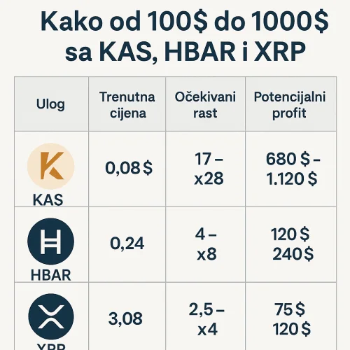 Kako od 100$ do 1000$ u ovom ciklusu