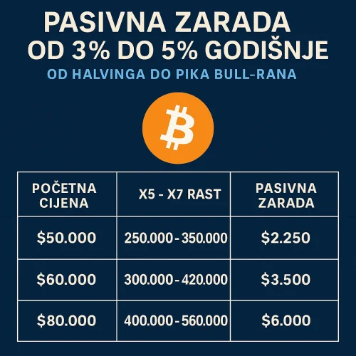 Pasivna Zarada od Halvinga do Pika Bull-runa