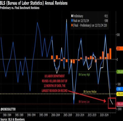 Zavod za statistiku rada. Izvor: Kobeissijev bilten/X