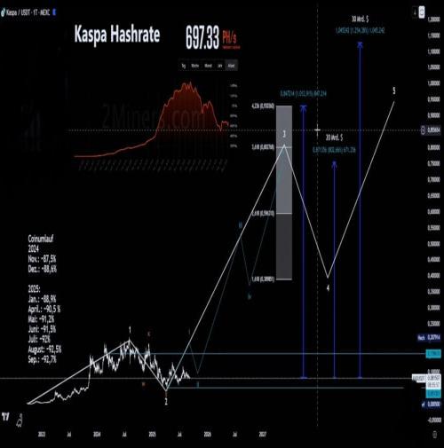 elliott wave projekcija