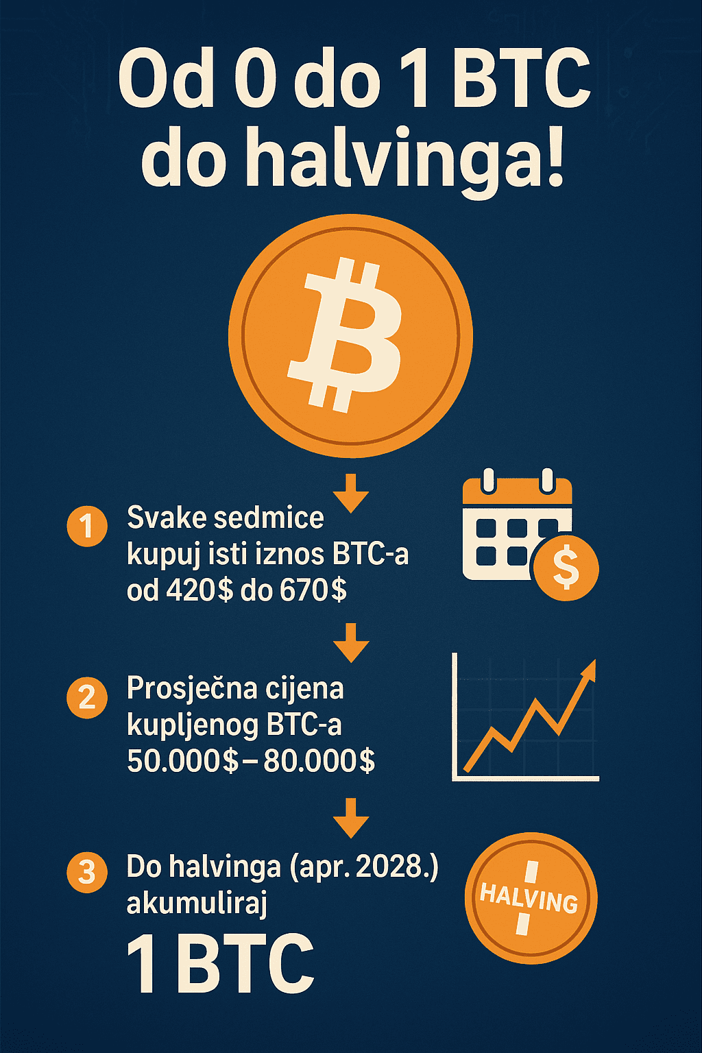 Od 0 do 1 BTC do halvinga!