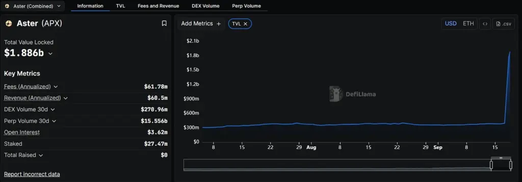 DefiLlama Aster APX nadzorna ploča, TVL bilježi ogroman porast.