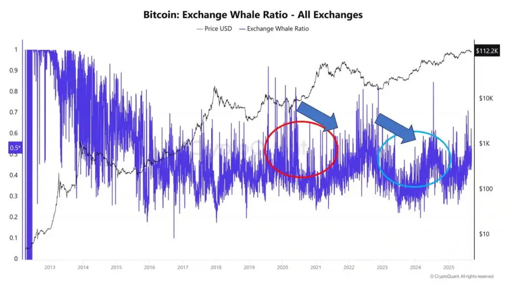 Bitcoin exchange whale ratio