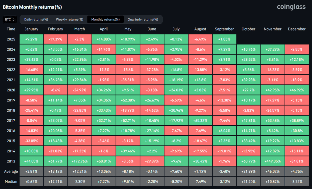 Coinglass tablica: povijesni mjesečni Bitcoin prinosi 2013-2025.
